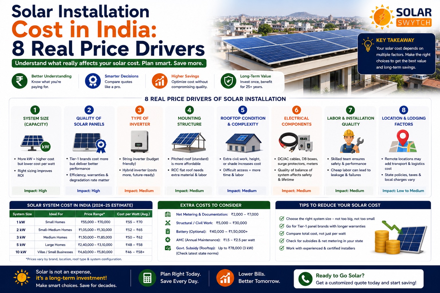 Solar Installation Cost in India: 8 Real Price Drivers — illustrated guide cover