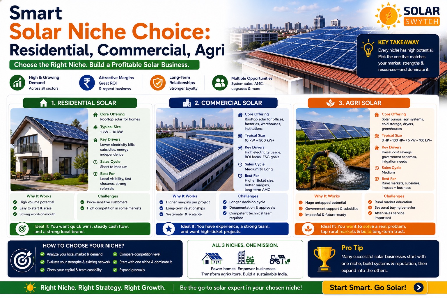 Smart Solar Niche Choice: Residential, Commercial, Agri — illustrated guide cover