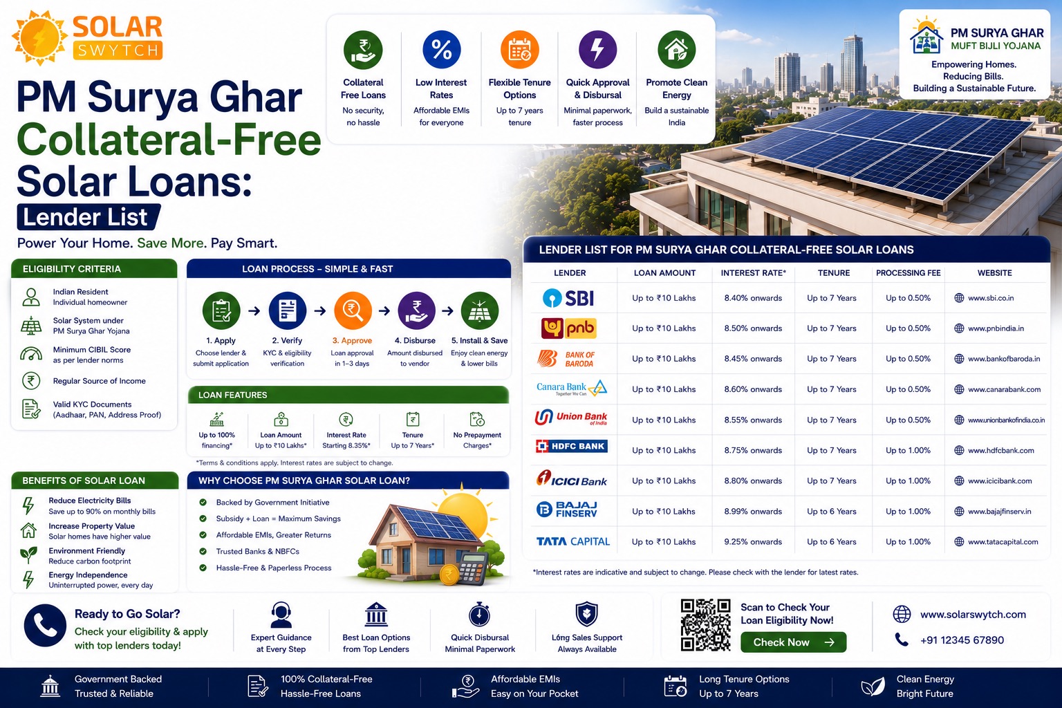 PM Surya Ghar Collateral-Free Solar Loans: Lender List — illustrated guide cover