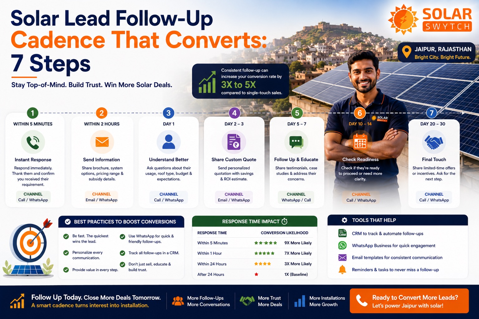 Solar Lead Follow-Up Cadence That Converts: 7 Steps — illustrated guide cover