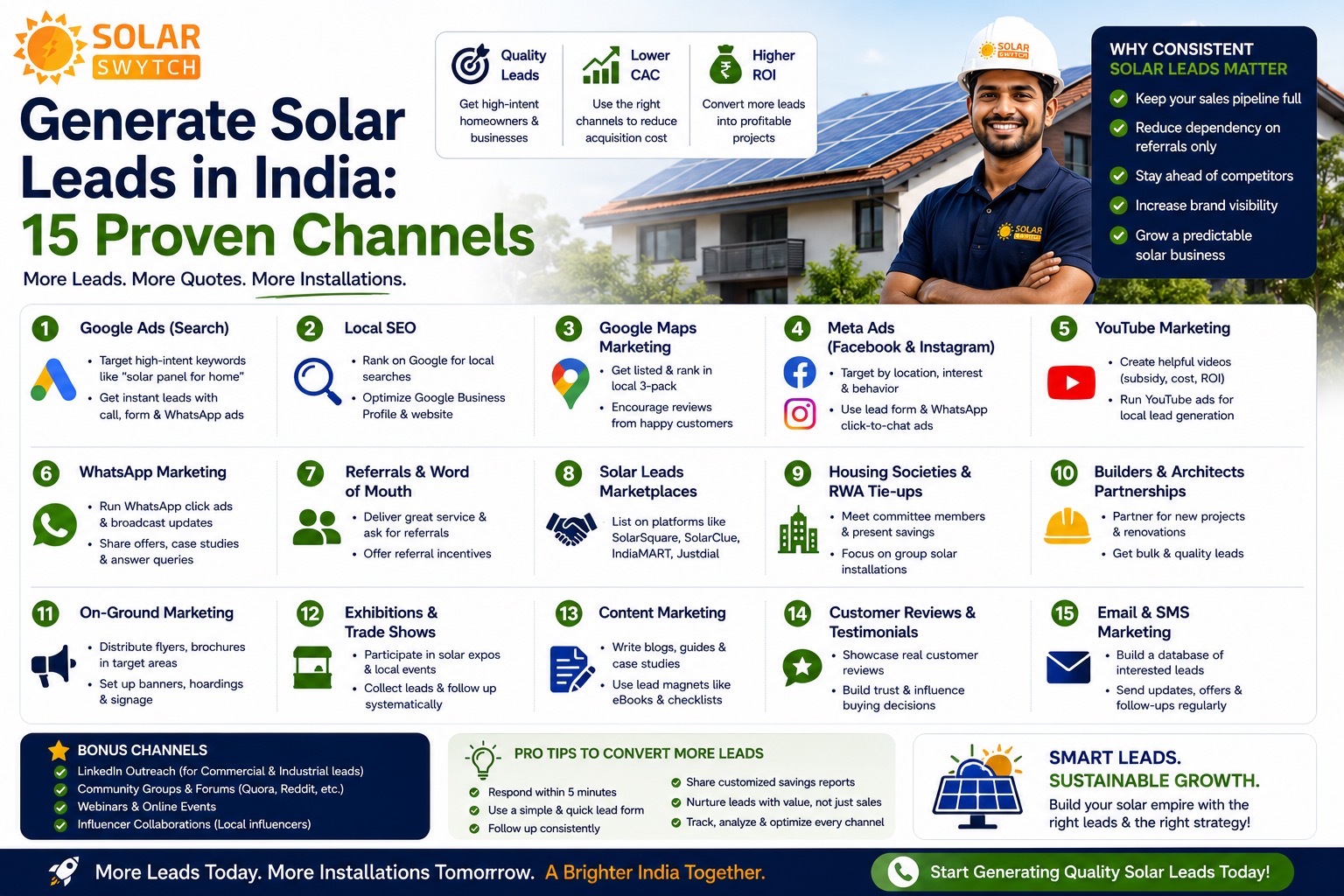 Generate Solar Leads in India: 15 Proven Channels — illustrated guide cover