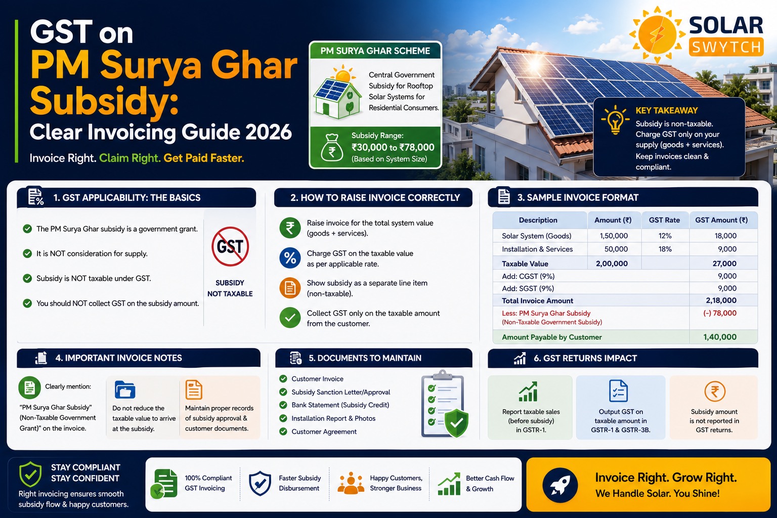 GST on PM Surya Ghar Subsidy: Clear Invoicing Guide 2026 — illustrated guide cover