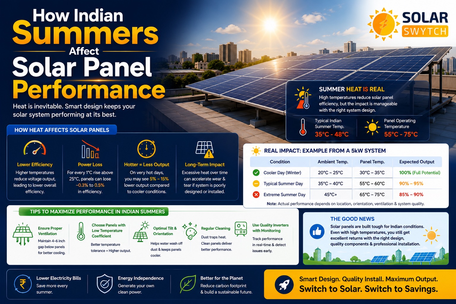 How Indian Summers Affect Solar Panel Performance — illustrated guide cover