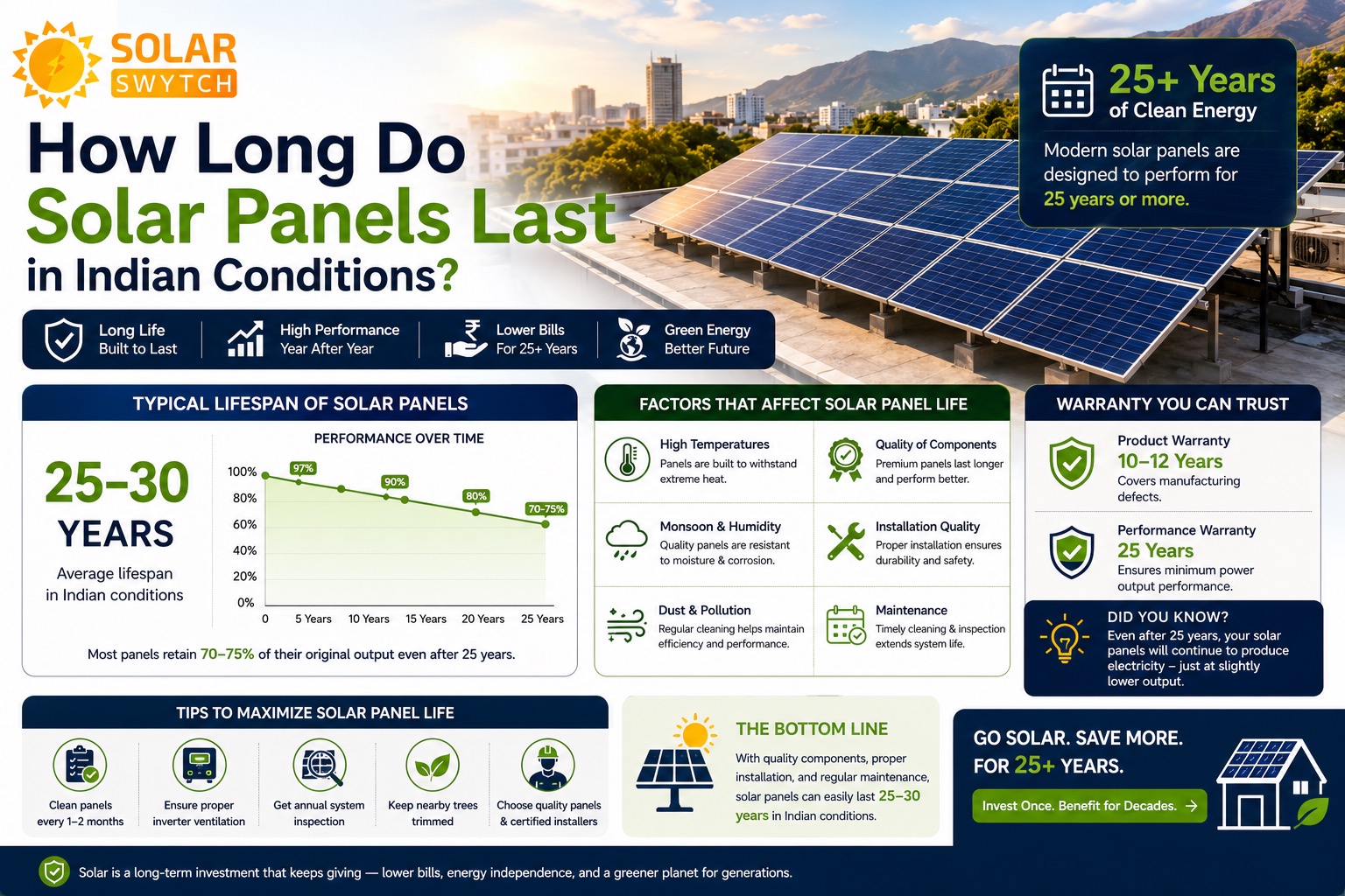 How Long Do Solar Panels Last in Indian Conditions? — illustrated guide cover