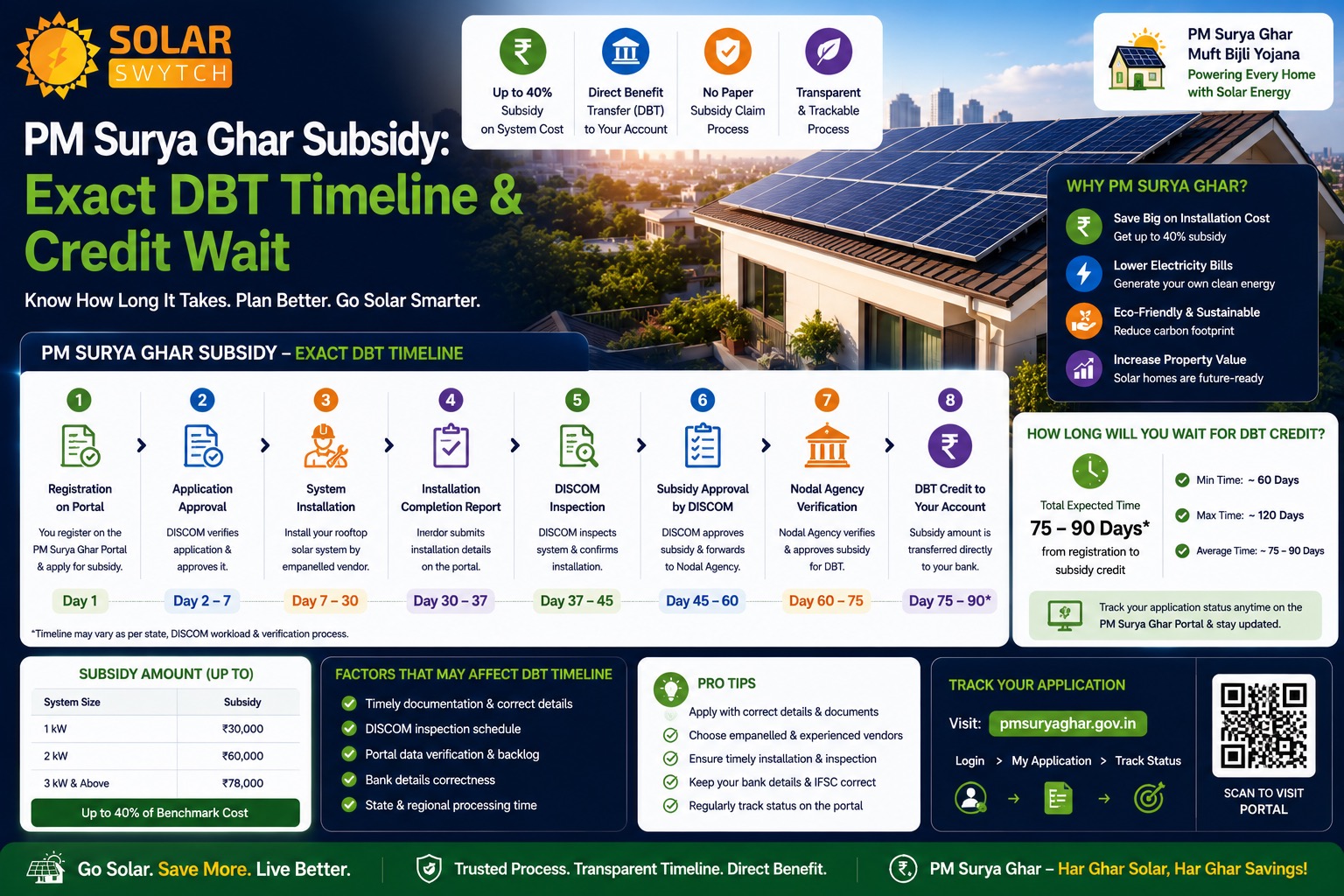 PM Surya Ghar Subsidy: Exact DBT Timeline & Credit Wait — illustrated guide cover