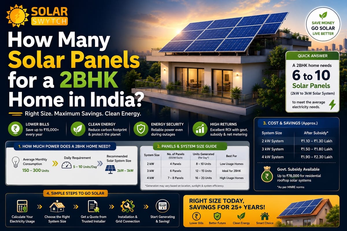 How Many Solar Panels for a 2BHK Home in India? — illustrated guide cover