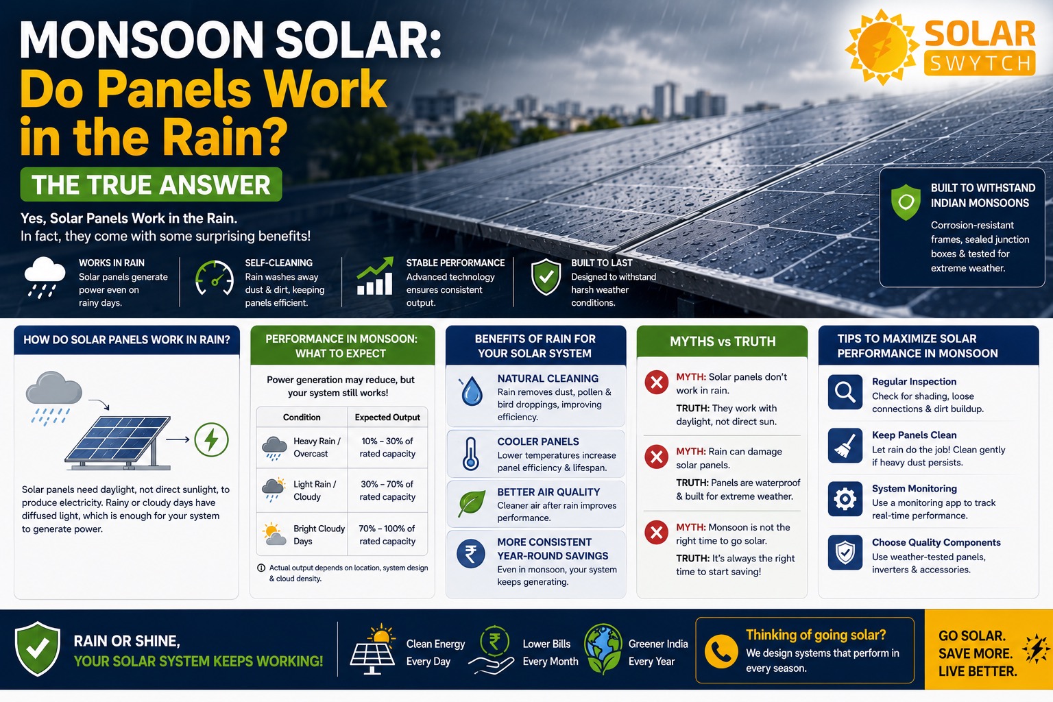 Monsoon Solar: Do Panels Work in the Rain? The True Answer — illustrated guide cover