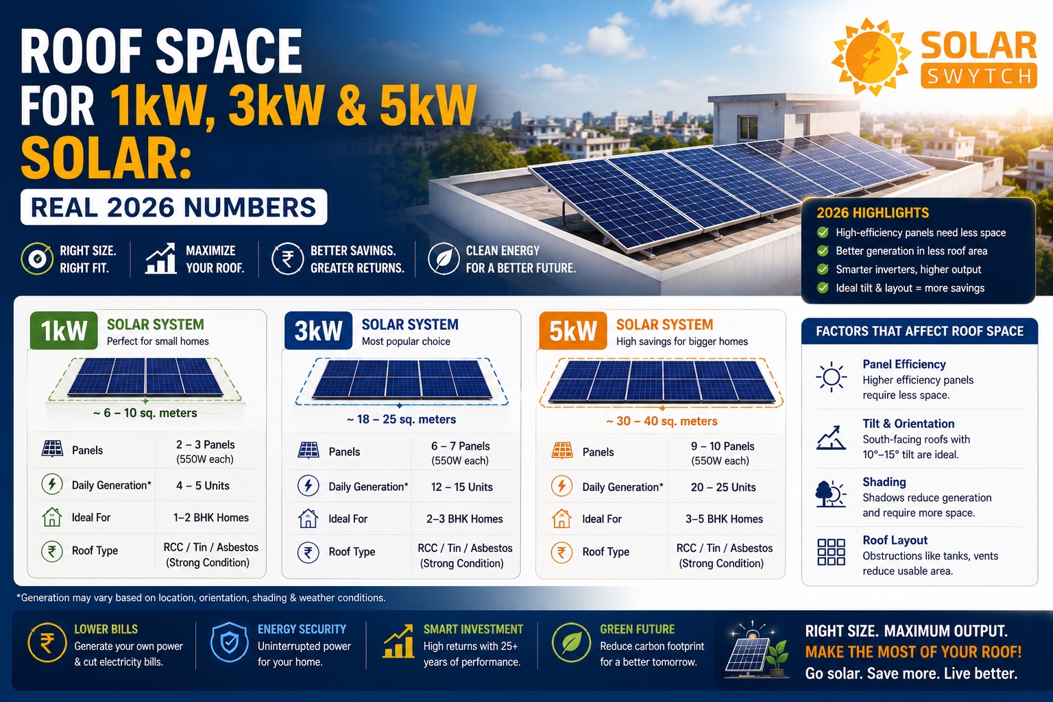 Roof Space for 1kW, 3kW & 5kW Solar: Real 2026 Numbers — illustrated guide cover