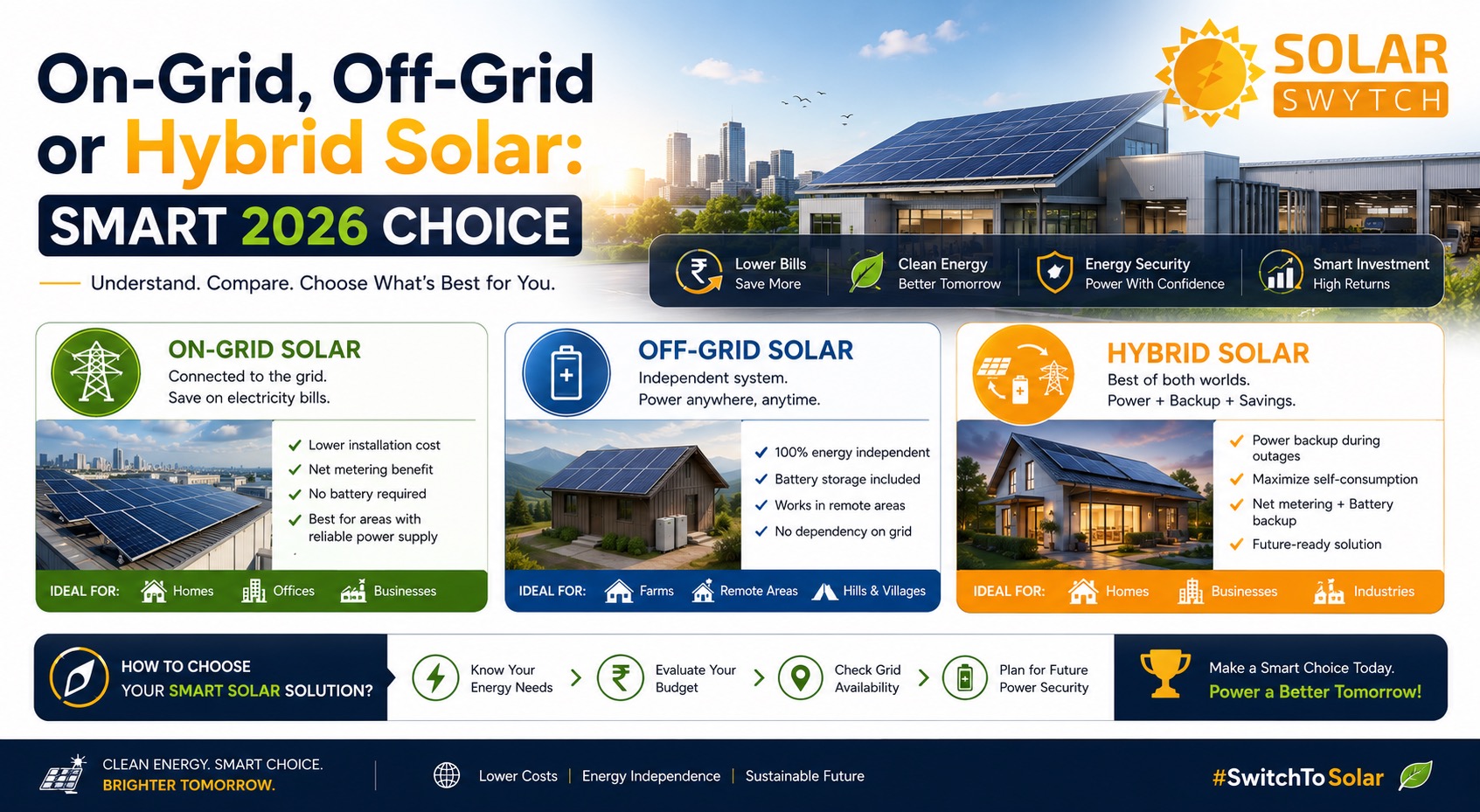 On-Grid, Off-Grid or Hybrid Solar: Smart 2026 Choice — illustrated guide cover