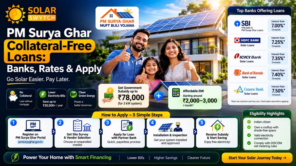 PM Surya Ghar Collateral-Free Loans: Banks, Rates & Apply — illustrated guide cover
