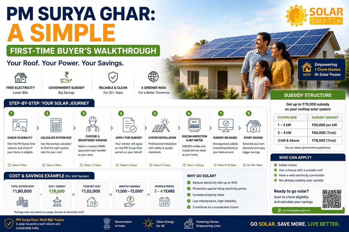 PM Surya Ghar: A Simple First-Time Buyer's Walkthrough — illustrated guide cover