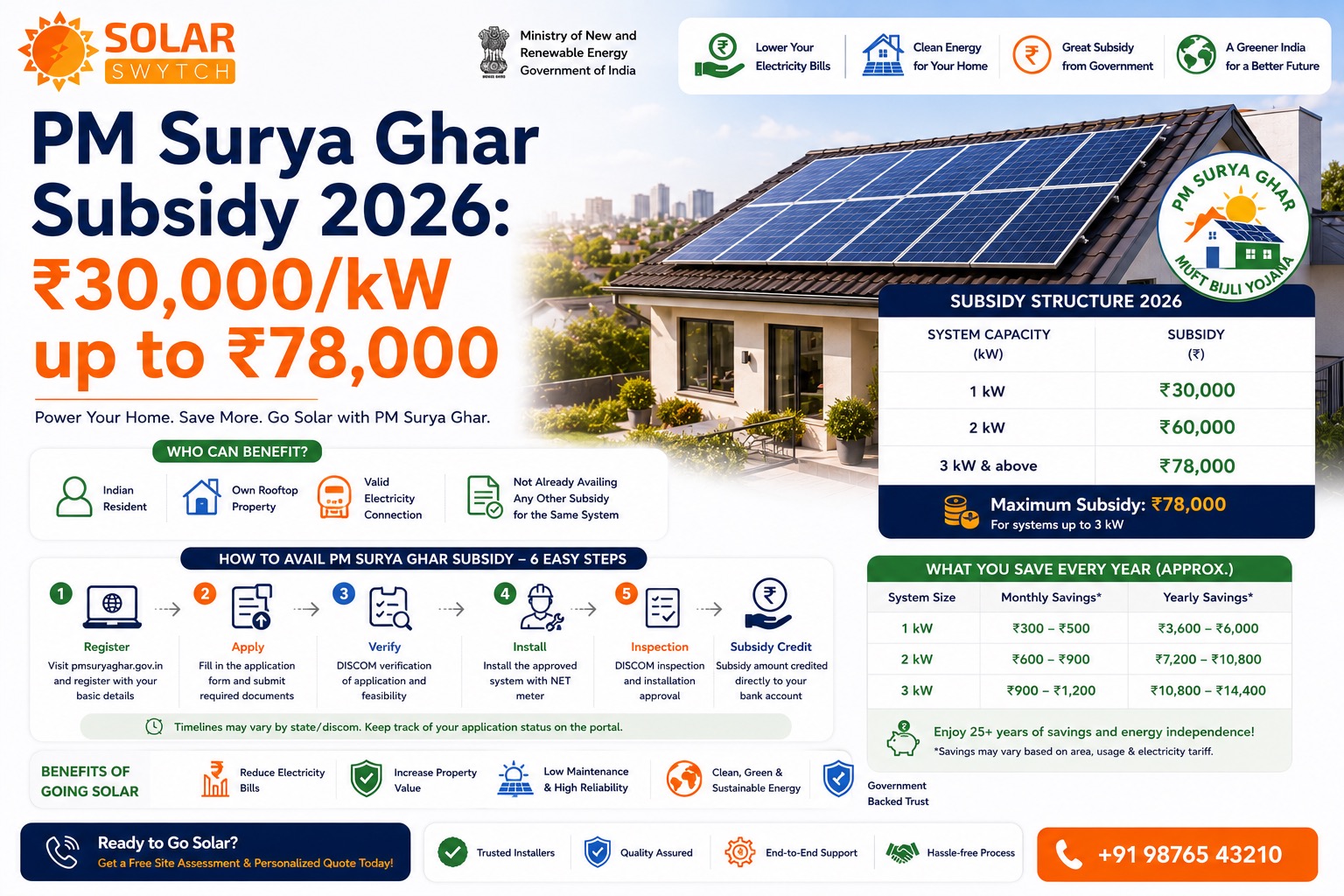 PM Surya Ghar Subsidy 2026: Rs 30,000/kW up to Rs 78,000 — illustrated guide cover