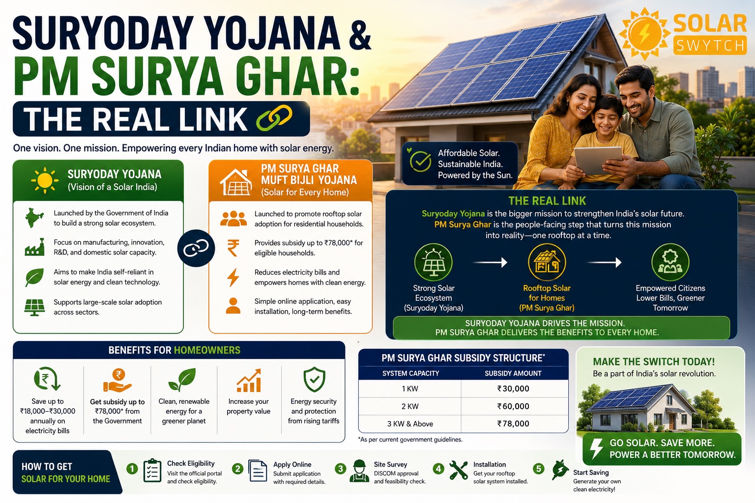 Suryoday Yojana & PM Surya Ghar: The Real Link — illustrated guide cover