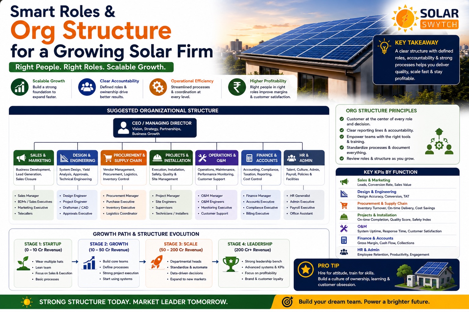 Smart Roles & Org Structure for a Growing Solar Firm — illustrated guide cover