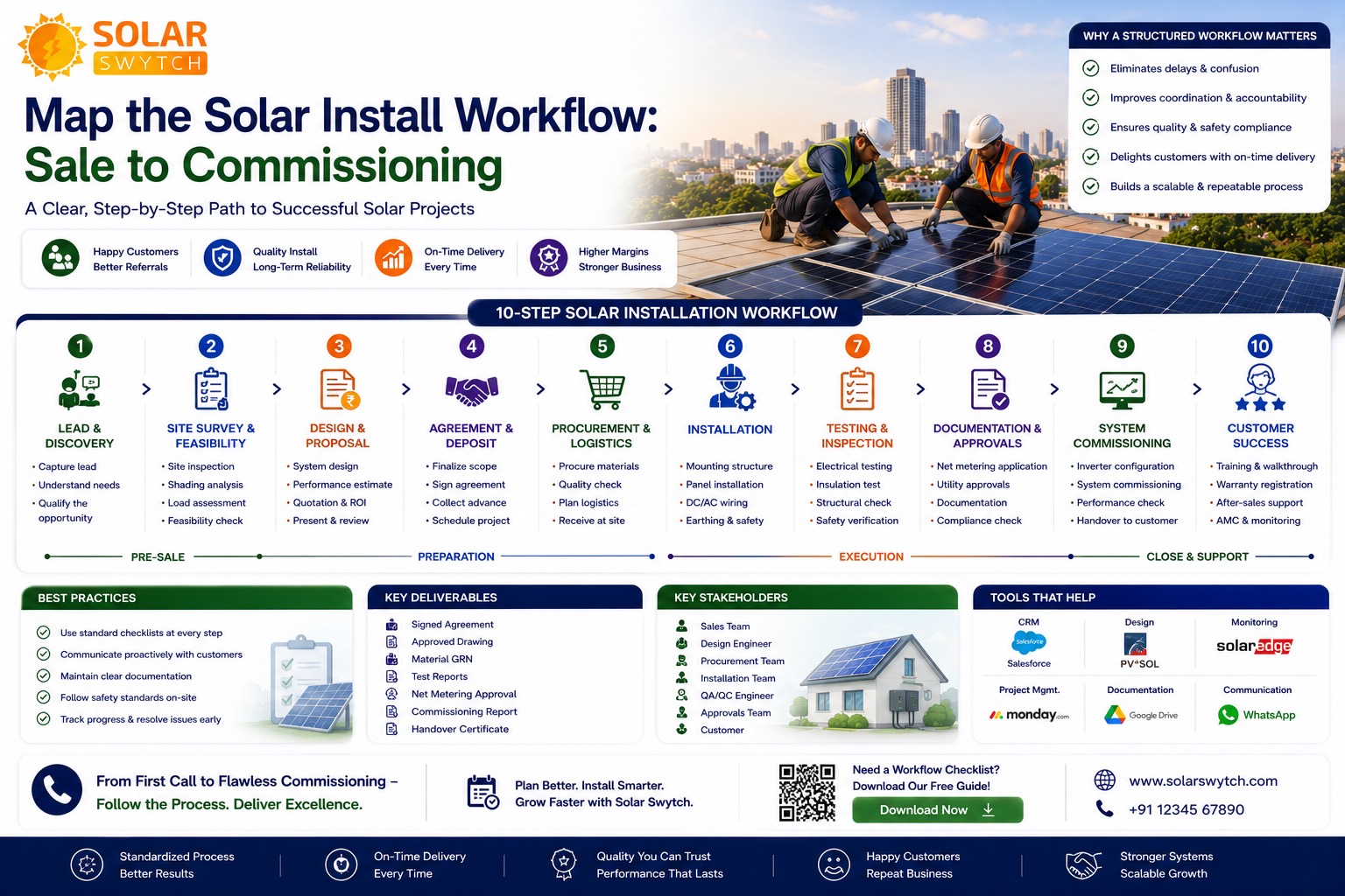 Map the Solar Install Workflow: Sale to Commissioning — illustrated guide cover