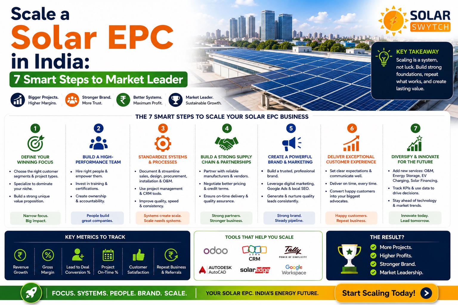 Scale a Solar EPC in India: 7 Smart Steps to Market Leader — illustrated guide cover
