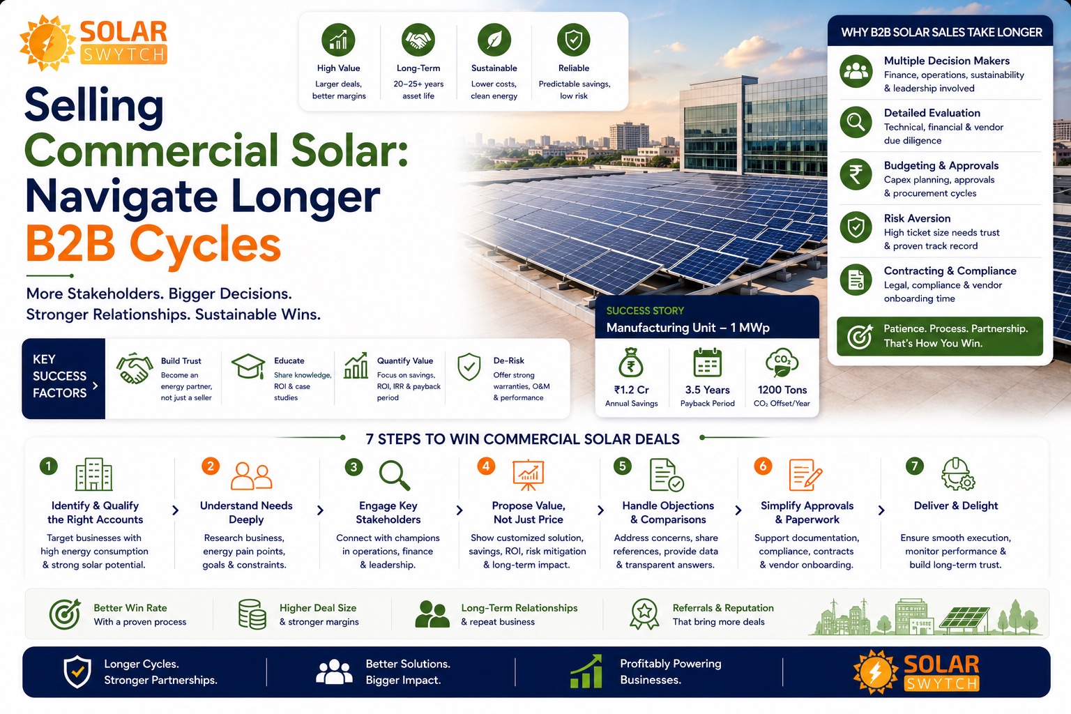 Selling Commercial Solar: Navigate Longer B2B Cycles — illustrated guide cover
