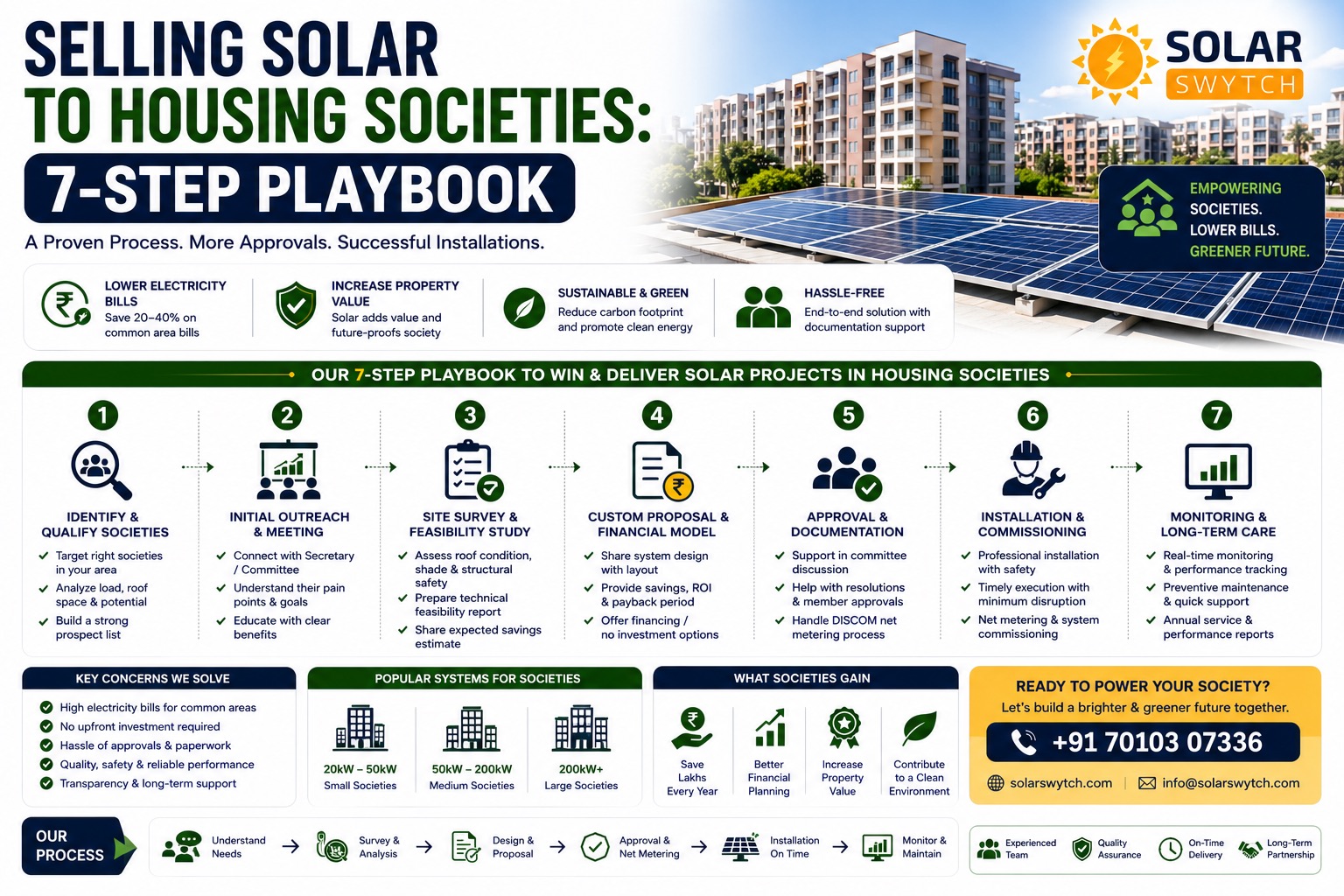 Selling Solar to Housing Societies: 7-Step Playbook — illustrated guide cover