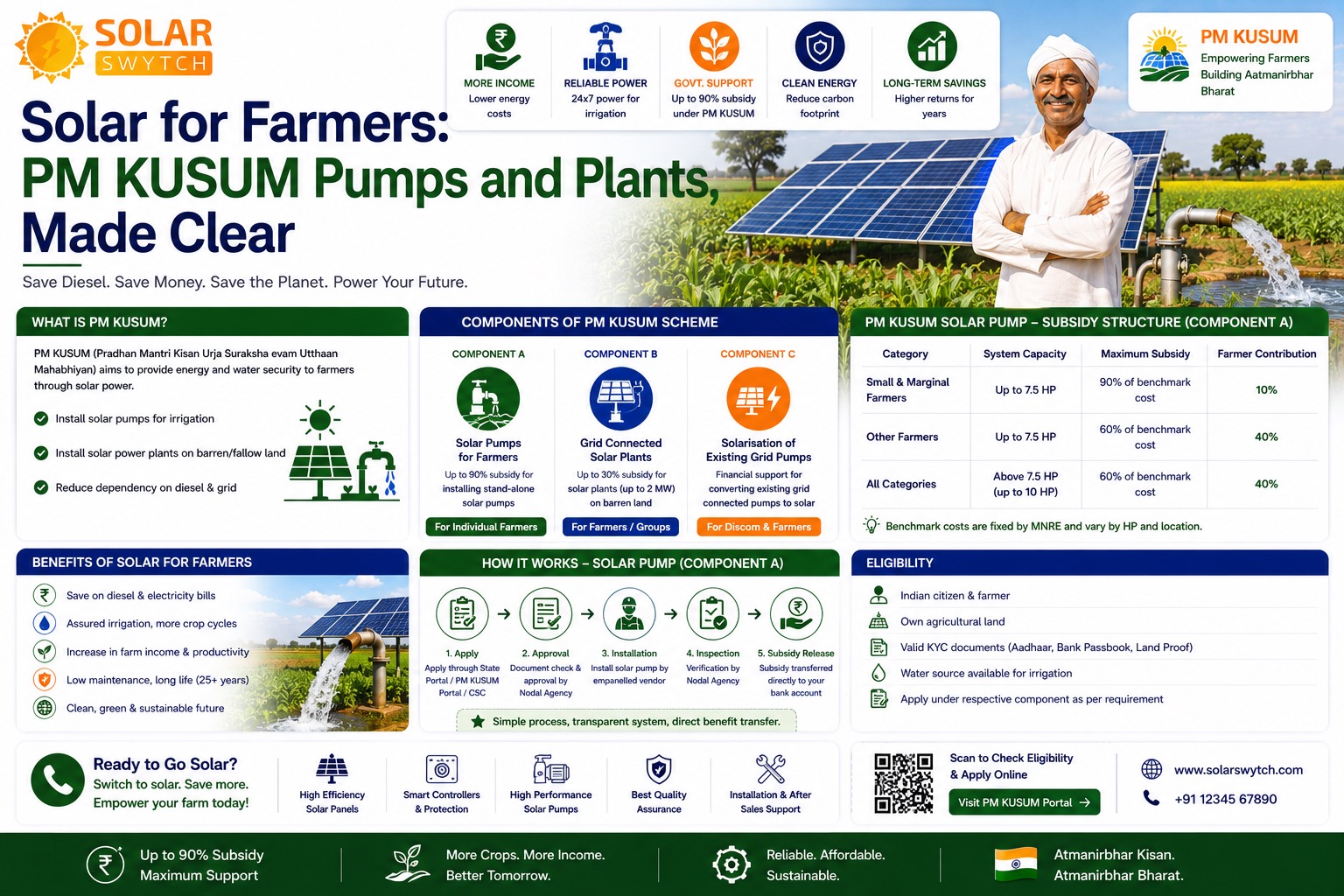 Solar for Farmers: PM KUSUM Pumps and Plants, Made Clear — illustrated guide cover