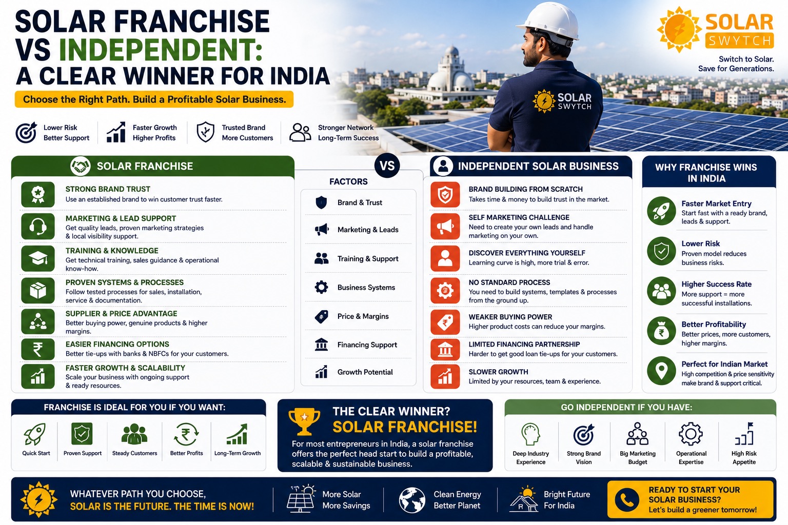 Solar Franchise vs Independent: A Clear Winner for India — illustrated guide cover