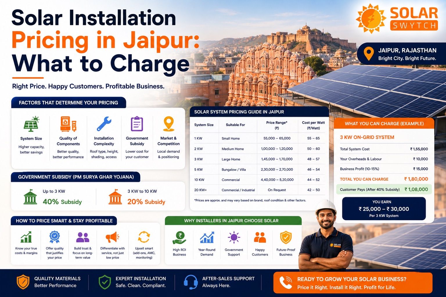Solar Installation Pricing in Jaipur: What to Charge — illustrated guide cover