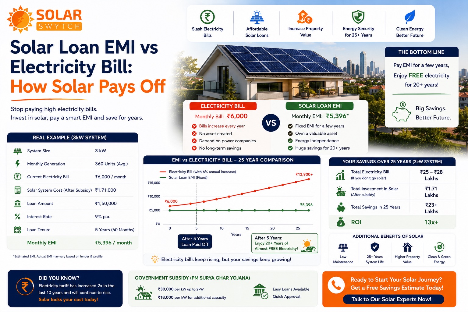 Solar Loan EMI vs Electricity Bill: How Solar Pays Off — illustrated guide cover