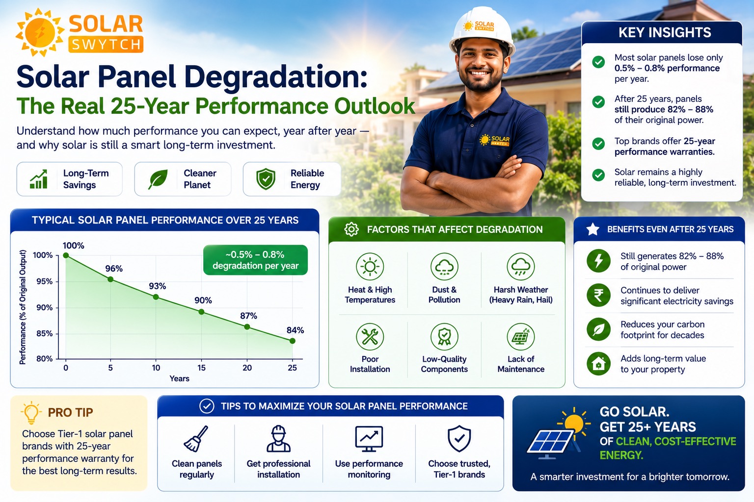 Solar Panel Degradation: The Real 25-Year Performance Outlook — illustrated guide cover
