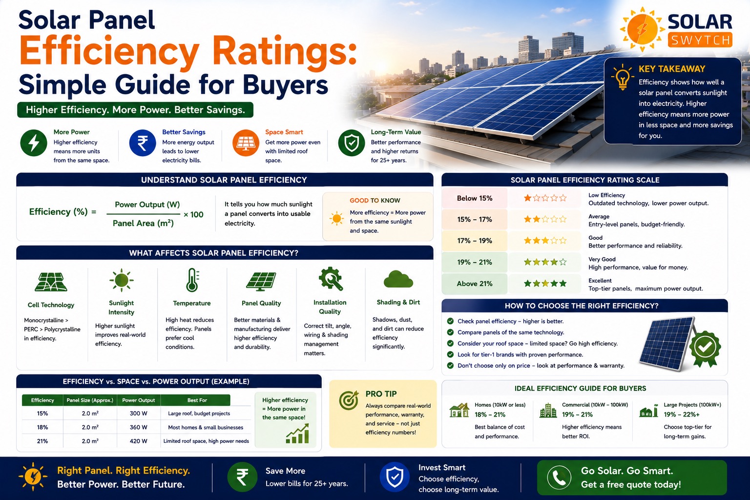 Solar Panel Efficiency Ratings: Simple Guide for Buyers — illustrated guide cover
