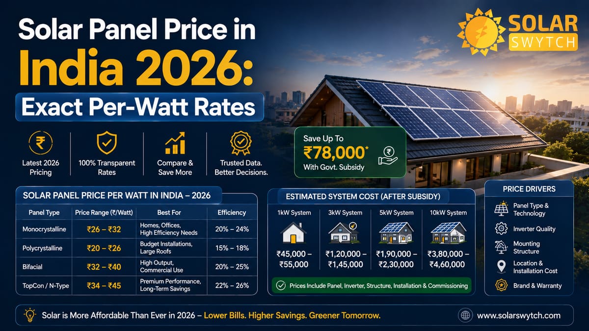 Solar Panel Price in India 2026: Exact Per-Watt Rates — illustrated guide cover