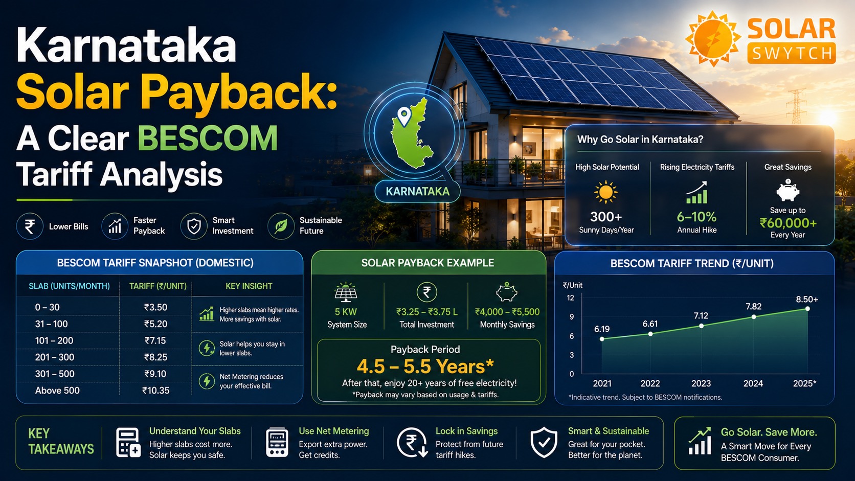 Karnataka Solar Payback: A Clear BESCOM Tariff Analysis — illustrated guide cover
