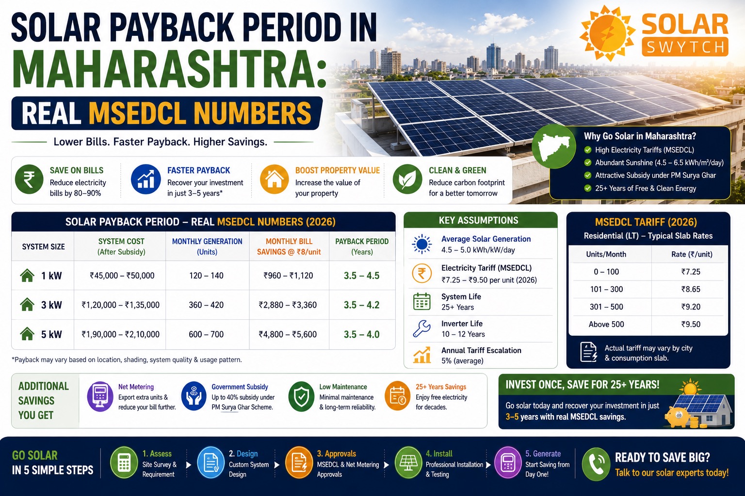 Solar Payback Period in Maharashtra: Real MSEDCL Numbers — illustrated guide cover