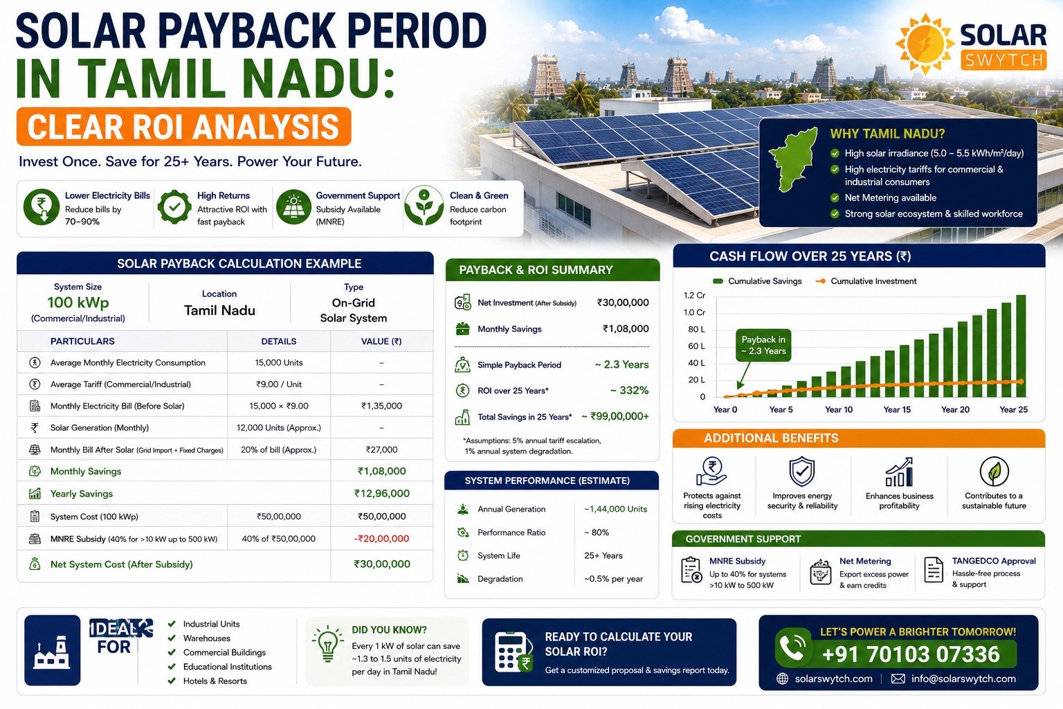 Solar Payback Period in Tamil Nadu: Clear ROI Analysis — illustrated guide cover