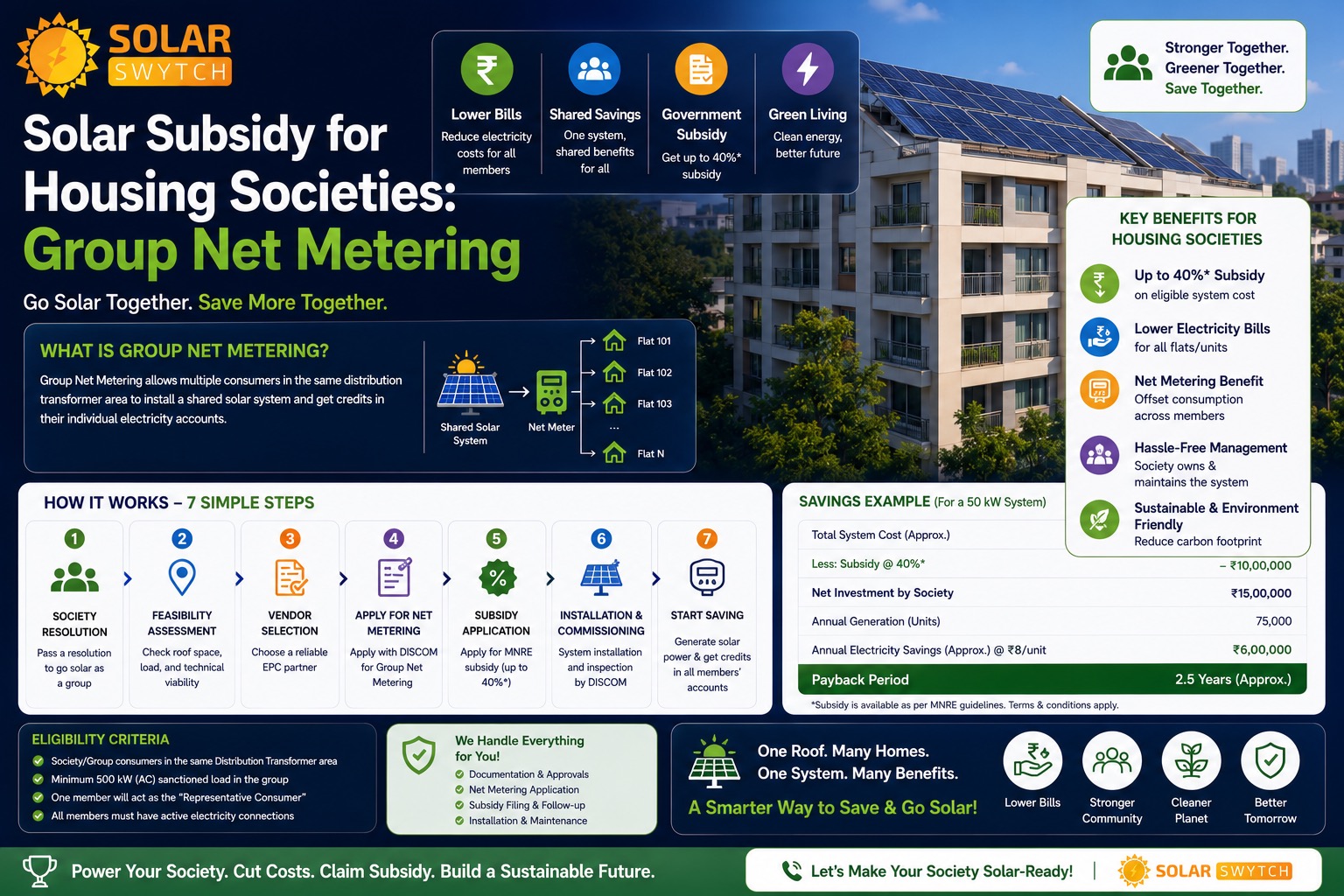 Solar Subsidy for Housing Societies: Group Net Metering — illustrated guide cover