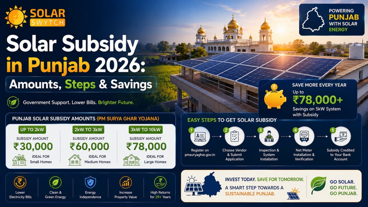 Solar Subsidy in Punjab 2026: Amounts, Steps & Savings — illustrated guide cover